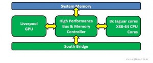 PS4 Liverpool SoC Diagram